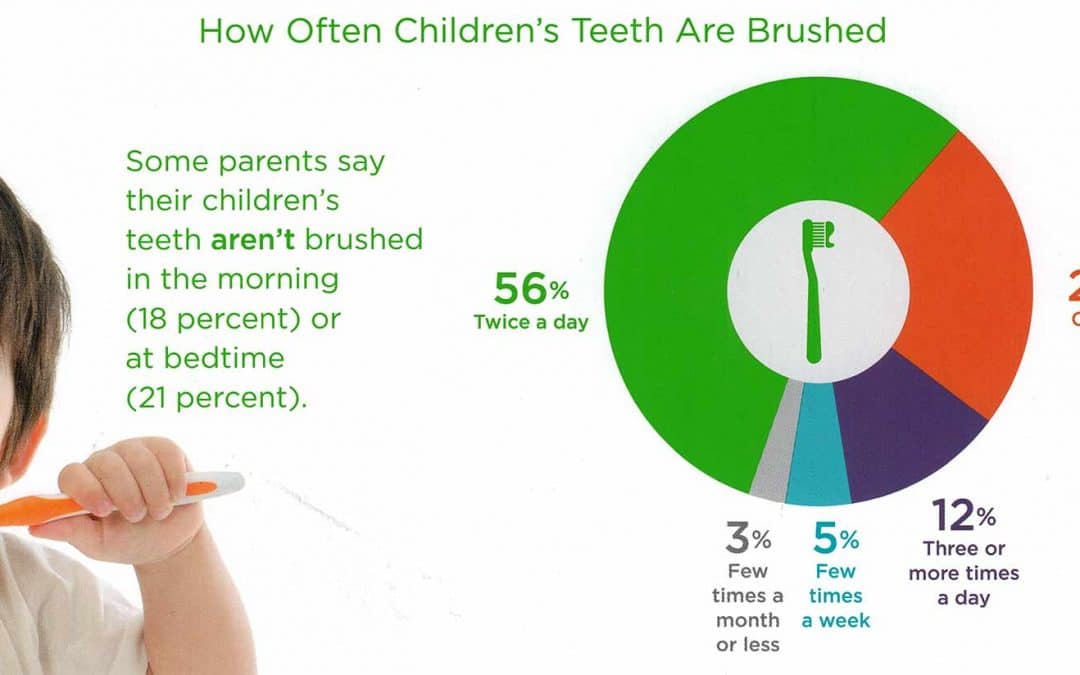 Kids’ Brushing and Flossing Habits Could Be Better